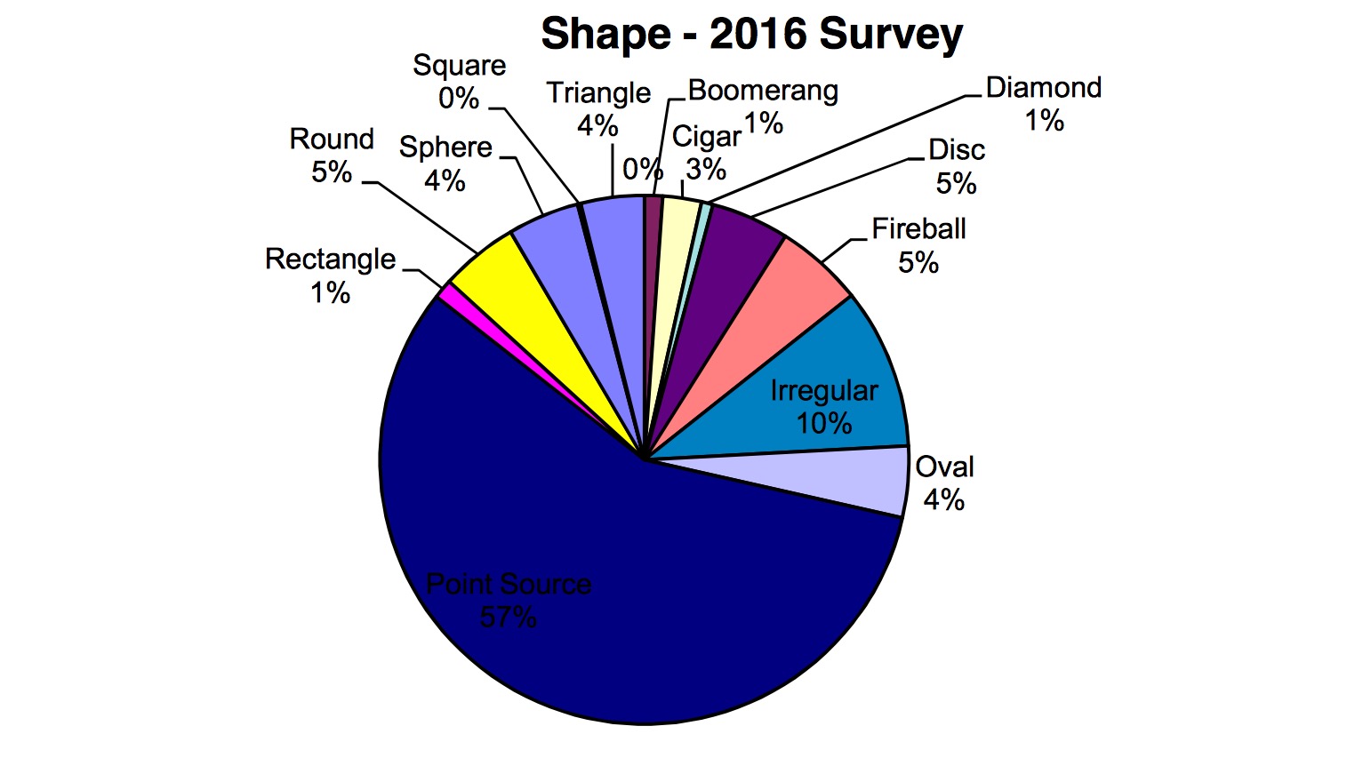 2016 Canadian UFO Survey objects by shape