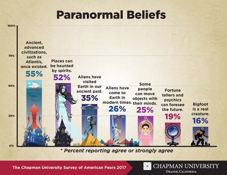 Paranormal beliefs in America